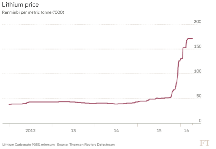 Lithium Etf Chart