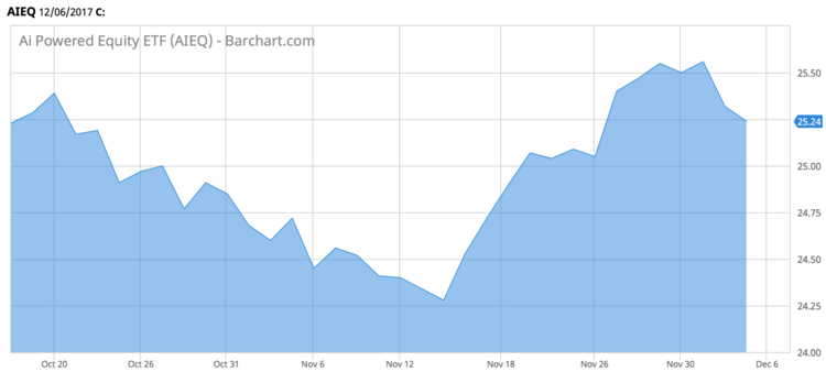 Ai Powered Equity ETF (AIEQ)