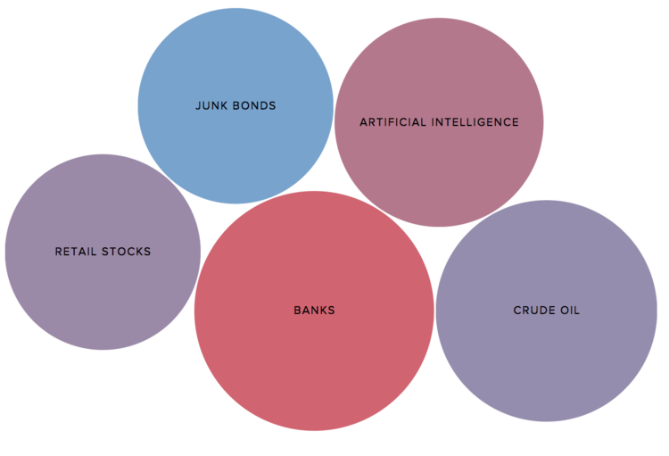 ETFdb trending topics in bubbles