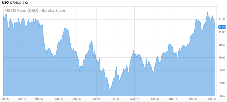 US Oil Fund (USO)