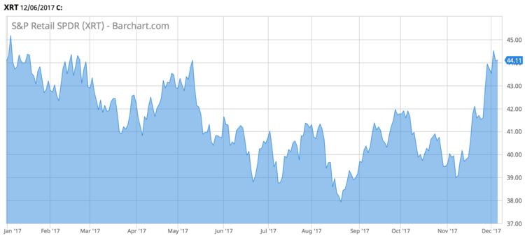 S&P Retail SPDR (XRT)