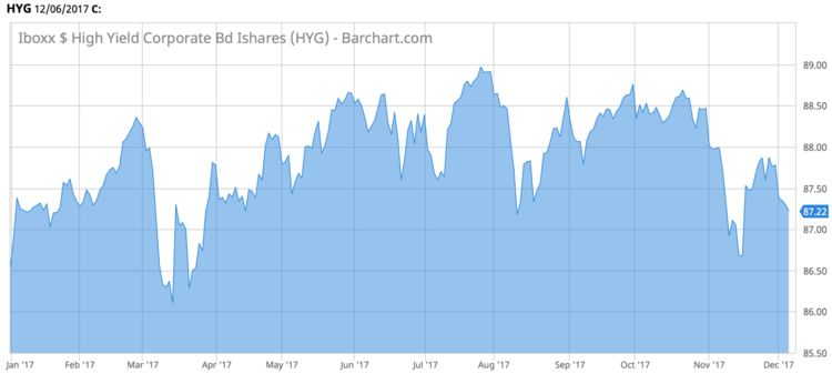 Iboxx $ High Yield Corporate Bd Ishares (HYG)