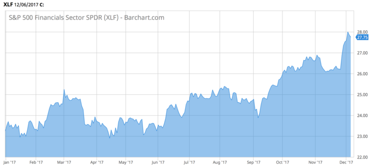 S&P 500 Financials Sector SPDR (XLF)