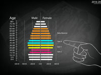 A chart of the different generations with a focus on Gen X. 