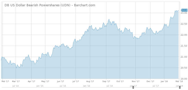 U.S. Dollar Bearing Powershares Chart