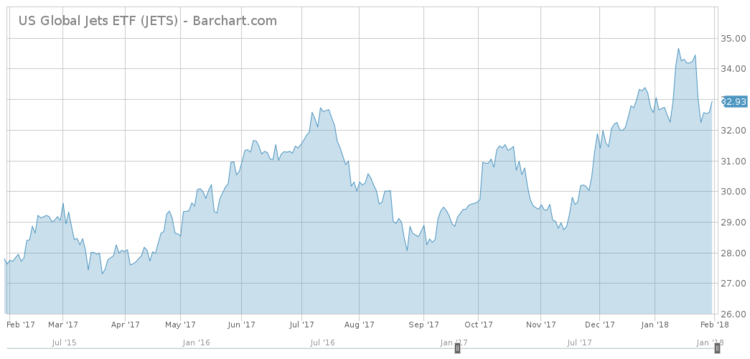 US Global Jets ETF Chart