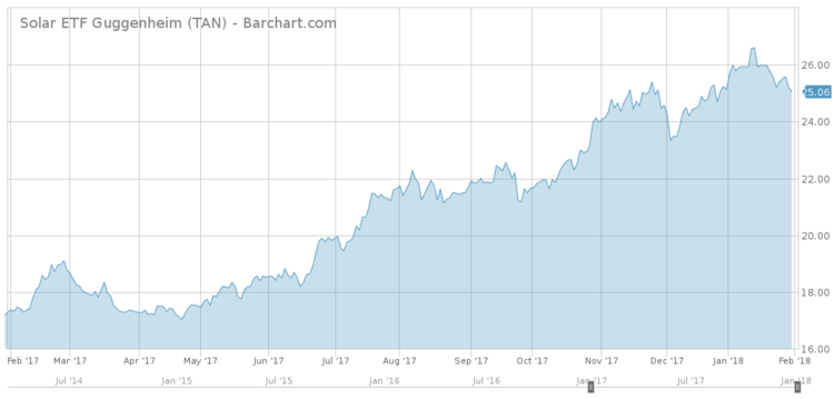 Solar ETF Chart