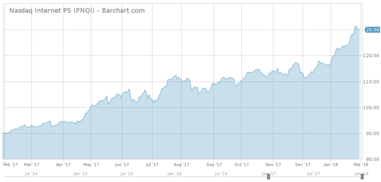 Nasdaq Internet PS Chart