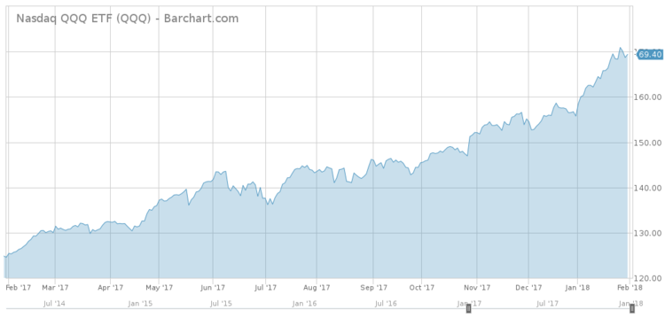 Nasdaq QQQ ETF Chart