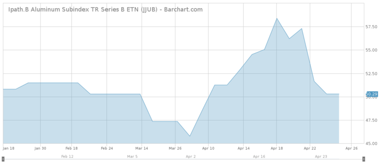 Ipath.B Aluminum Subindex TR Series B ETN Chart