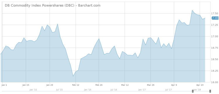 DB Commodity Index Powershares Chart