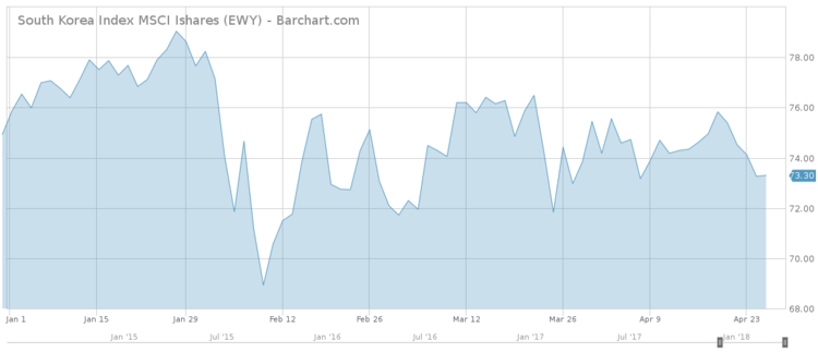 South Korea Index MSCI Chart