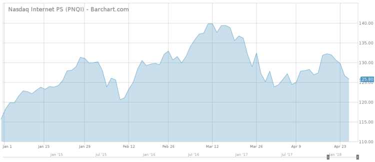 Nasdaq Internet PS Chart