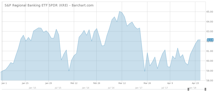 S&P Regional Banking ETF SPDR