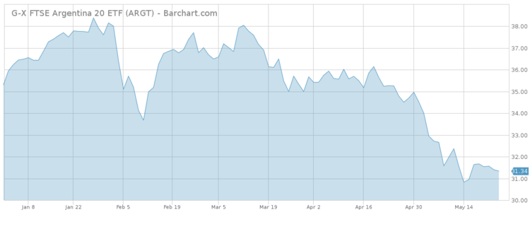 Argentina Etf Chart