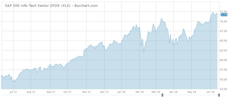 Comparing Technology Juggernaut ETFs: QQQ Vs. XLK (NASDAQ:QQQ)