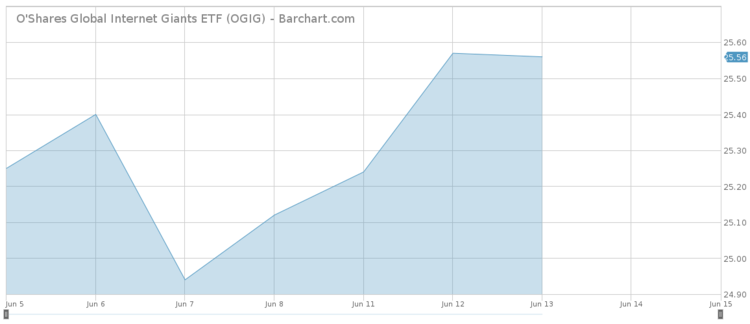 Ogig Etf Chart