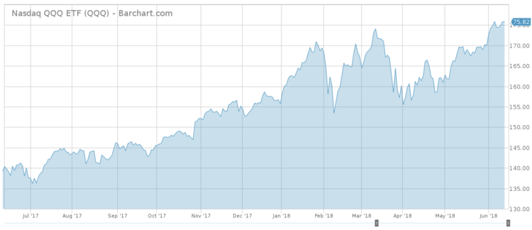 Pick Etf Chart