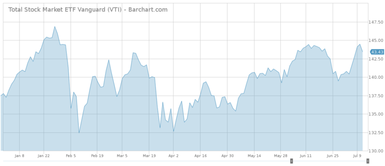 Robinhood's Favorite ETFs