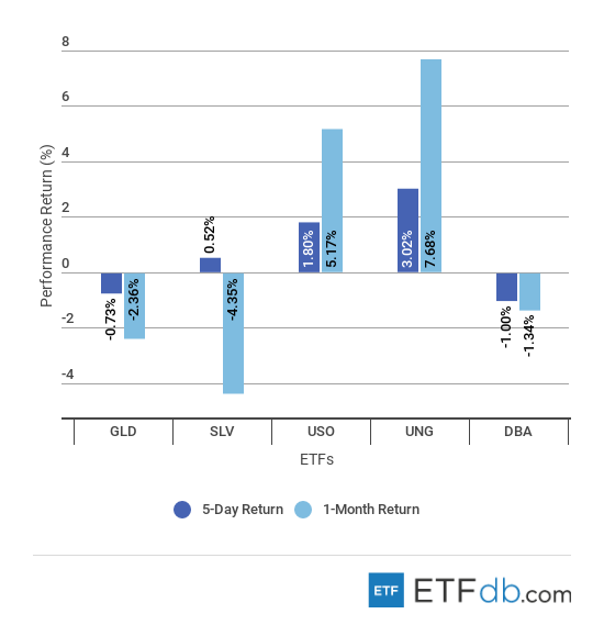 Commodities Review