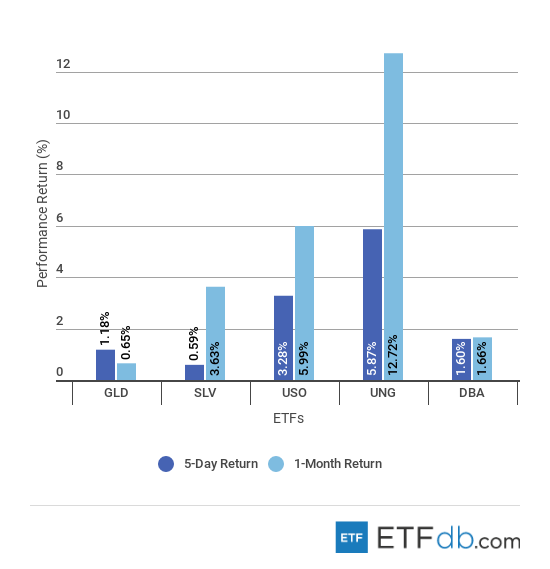 Commodities Review