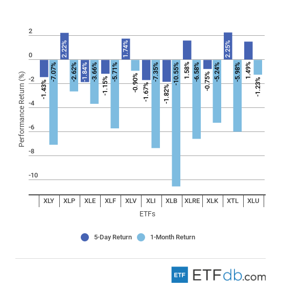 Major Sectors Review