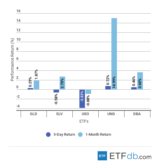 Major Commodities Review