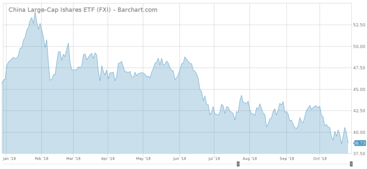 Fxi Stock Chart