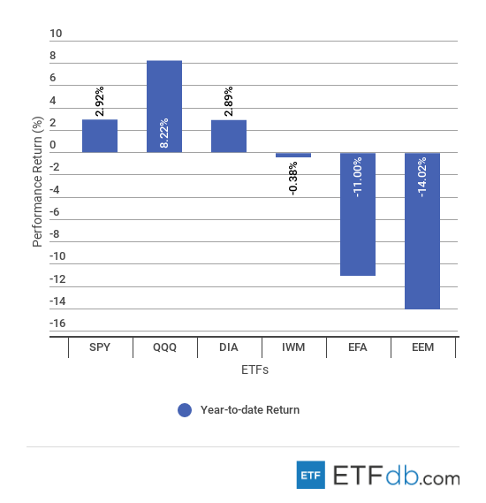 QQQ: Performance And Valuation Update - October 2019 (NASDAQ:QQQ