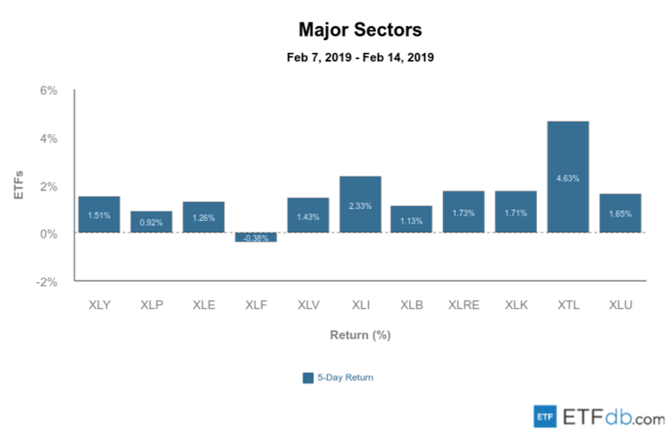 Major Sectors Review