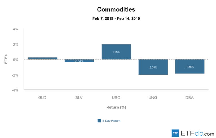 Major Commodities Review