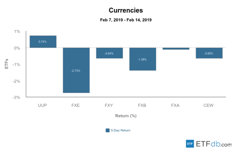 Major Currency Review