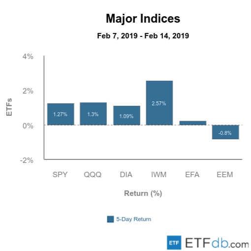 Major Index Review