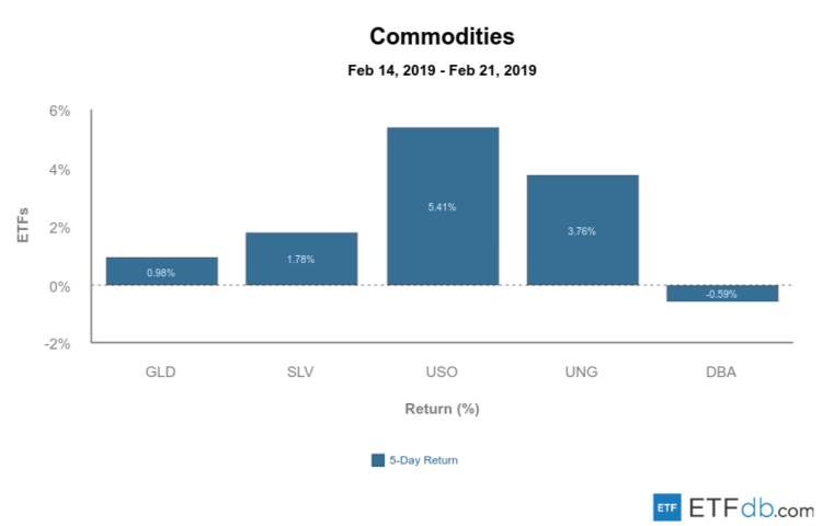 Major Commodities Review