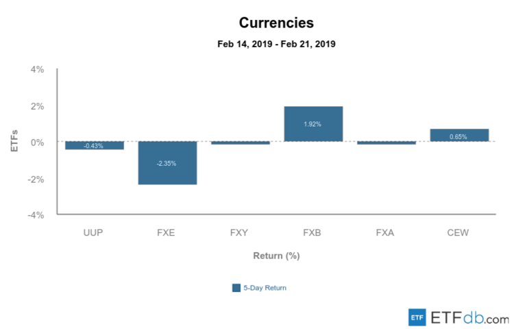 Major Currency Review