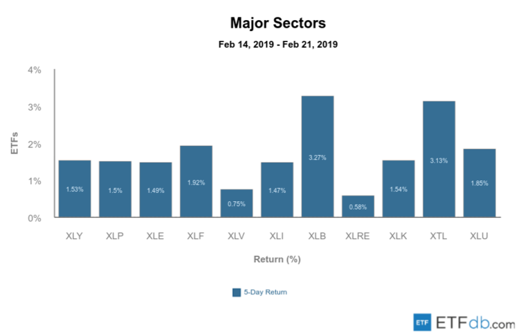 Major Sectors Review