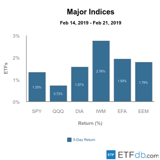 Major Index Review