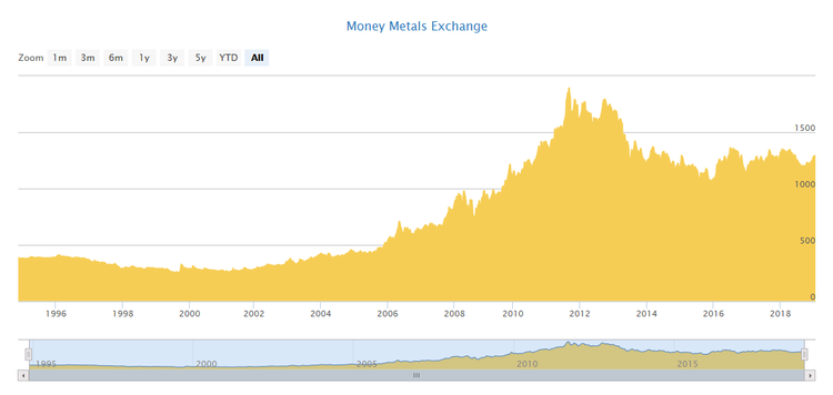 Price of Gold Chart Money Metals Exchange