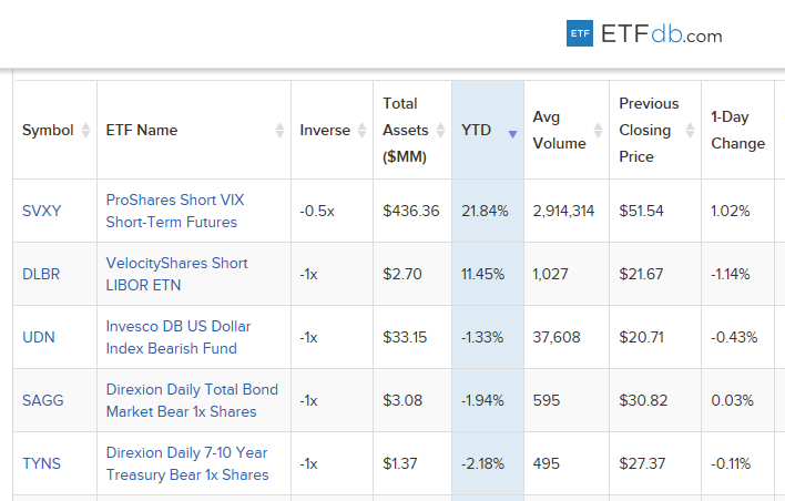 5 Best-Performing Inverse ETPs Year-to-Date