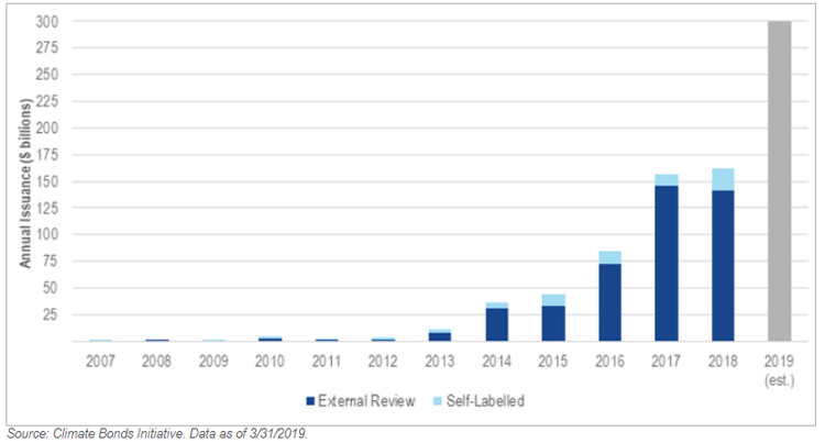 Green Bond Issuance Chart