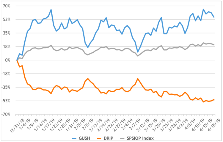 Gush Etf Chart