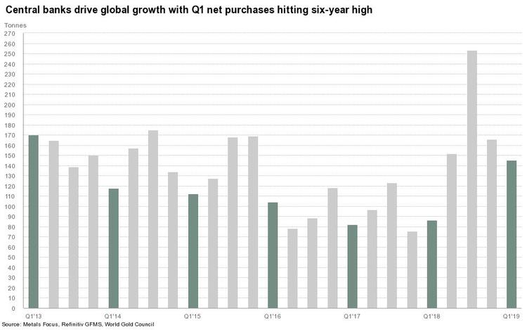 Central banks drive global growth with q1 net purchases