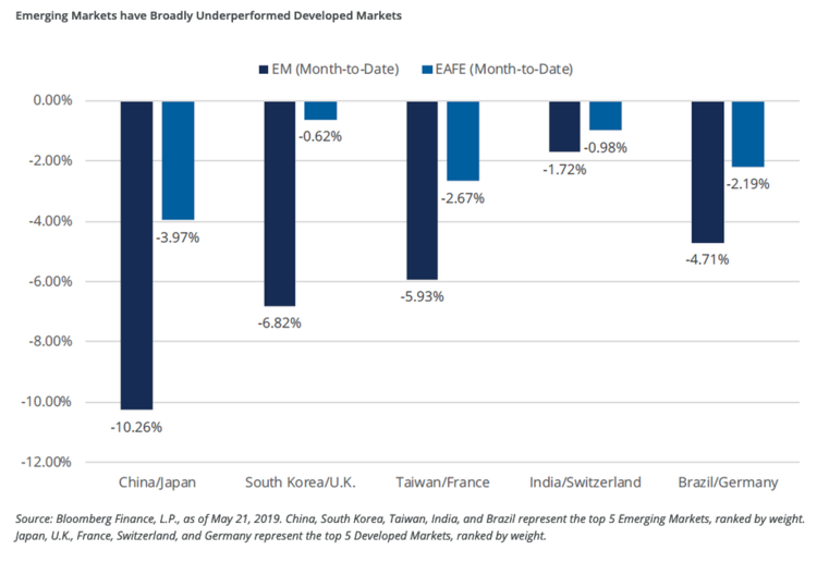 Investors Distaste Emerging Markets