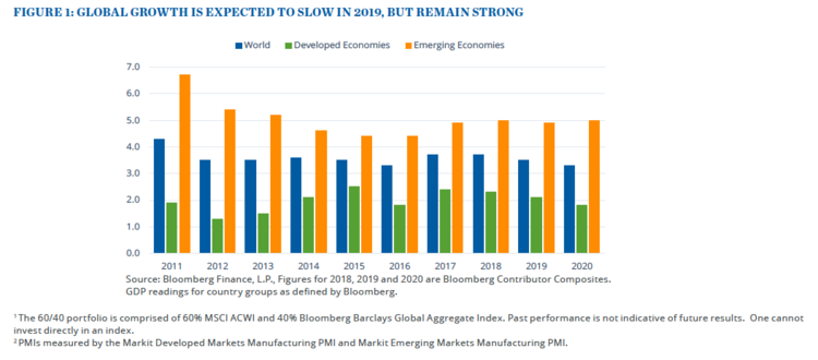 Global growth is expected to slow