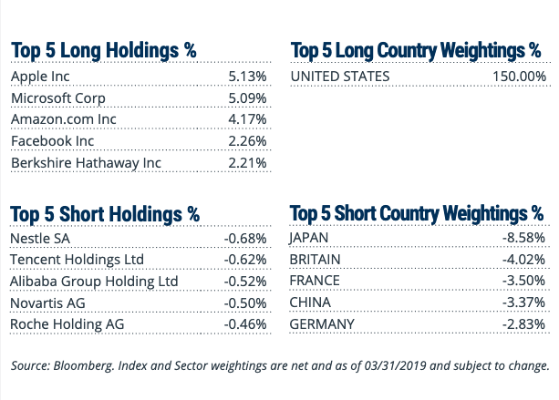 Top 5 Long and Short Holdings