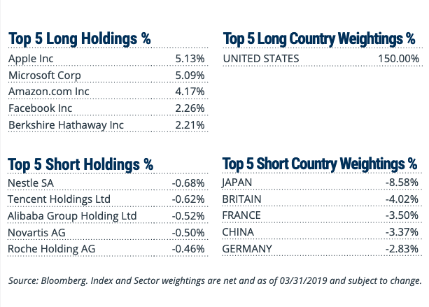 Index and Sector Weightings