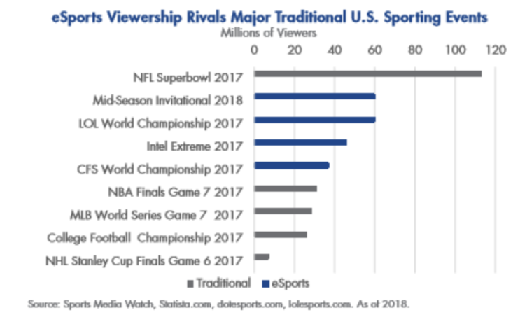 eSports Viewership