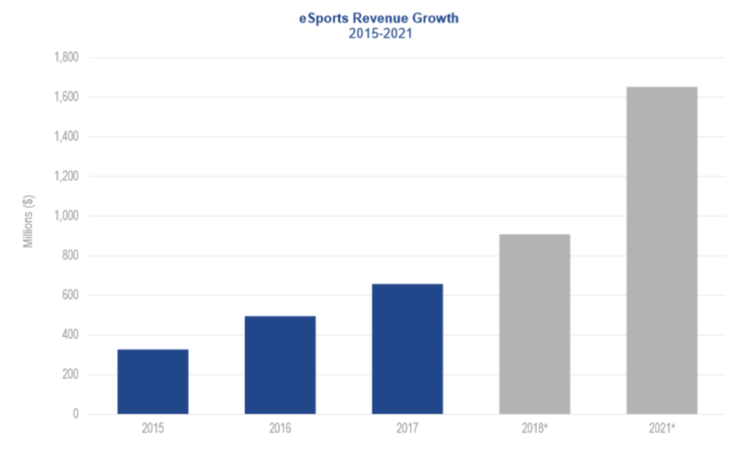 eSports Revenue Growth