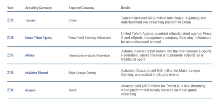 eSports Acquisitions