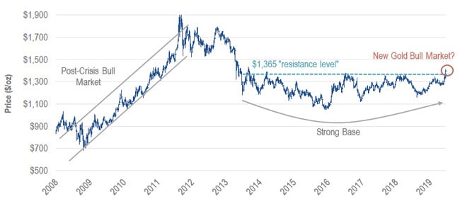 Source: Bloomberg. Data as of June 2019.